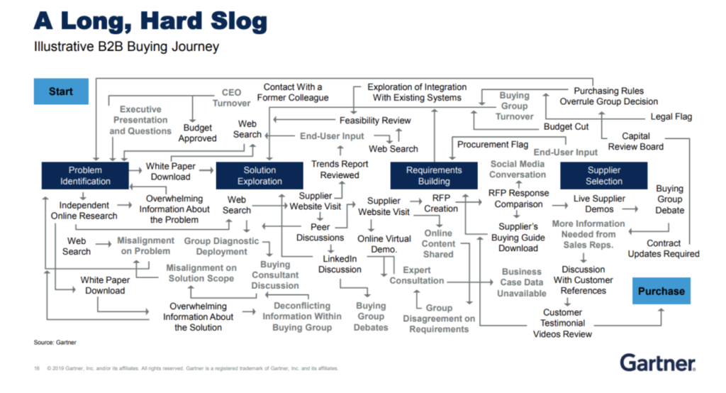 Lejek Sprzedaży B2B, Customer Buying Journey