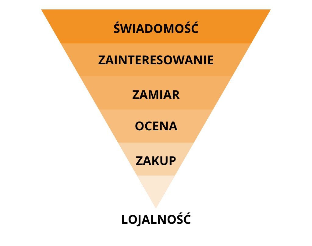 Proces zakupowy klienta